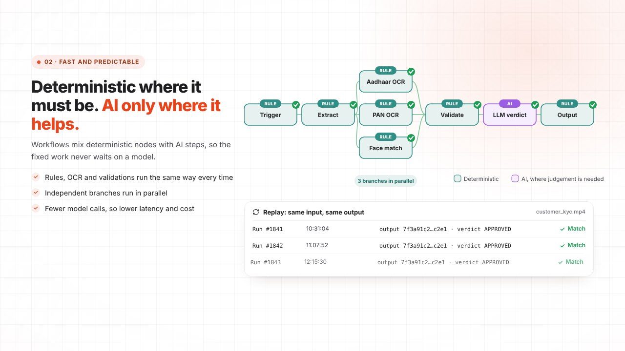 Deterministic rule nodes with AI only where judgement is needed, replay shows same output